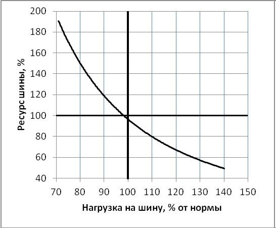 Графики зависимости ресурса от давления и нагрузки
